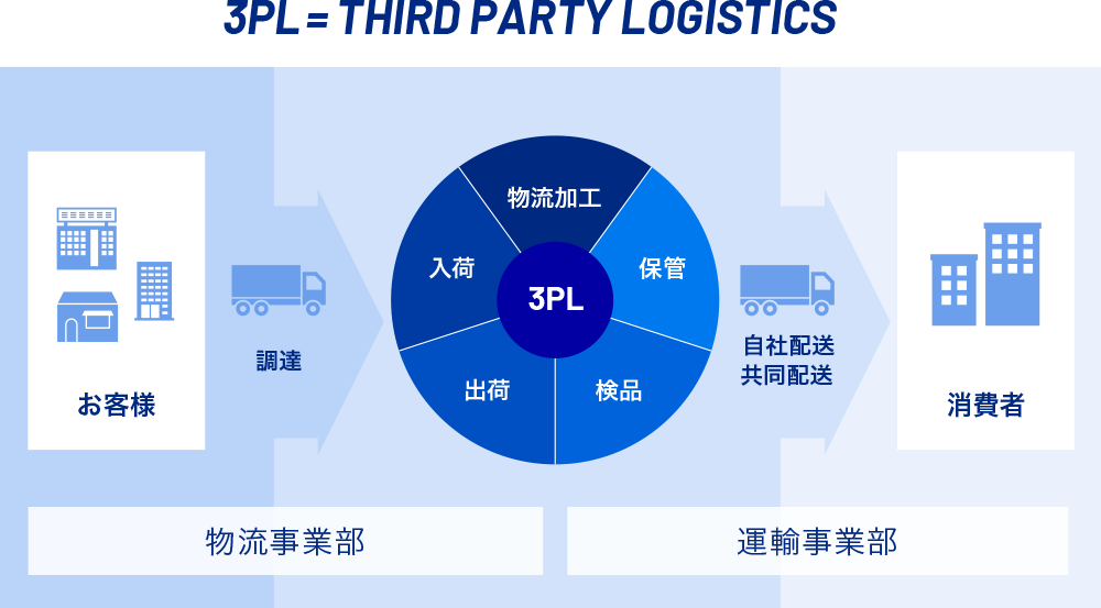 third party logistics
