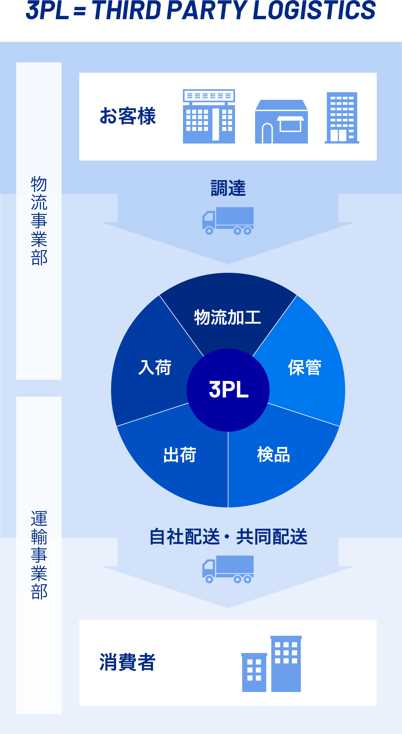 third party logistics