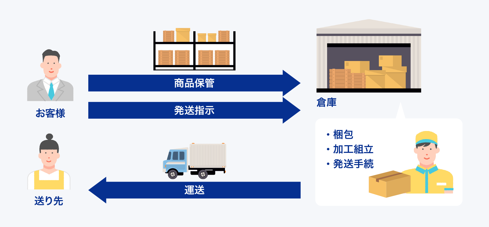 営業倉庫業務