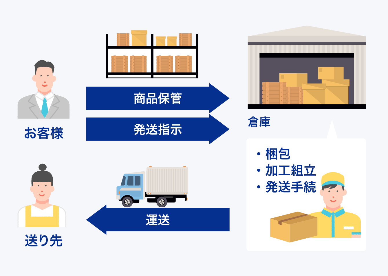 営業倉庫業務