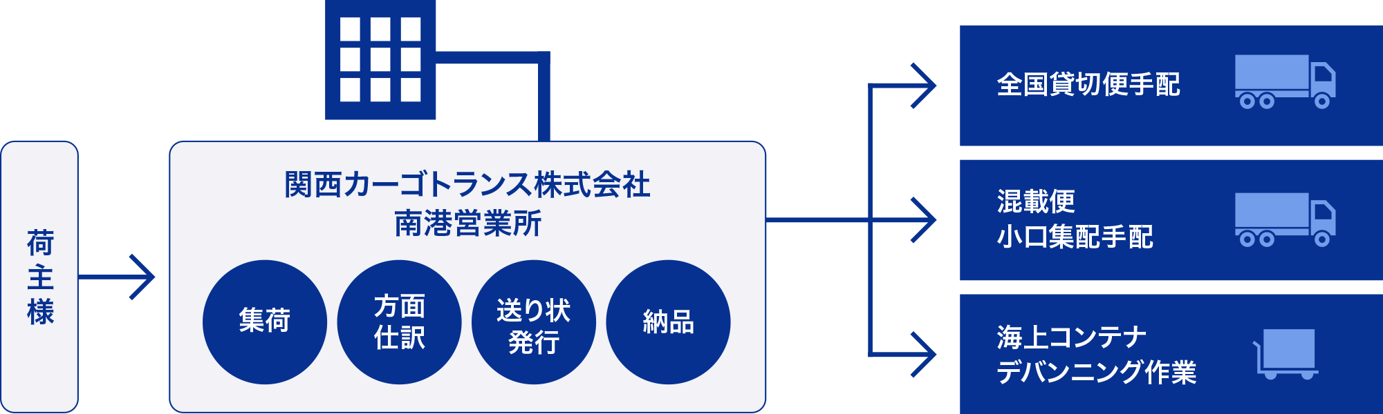 関西カーゴトランスの輸送とは