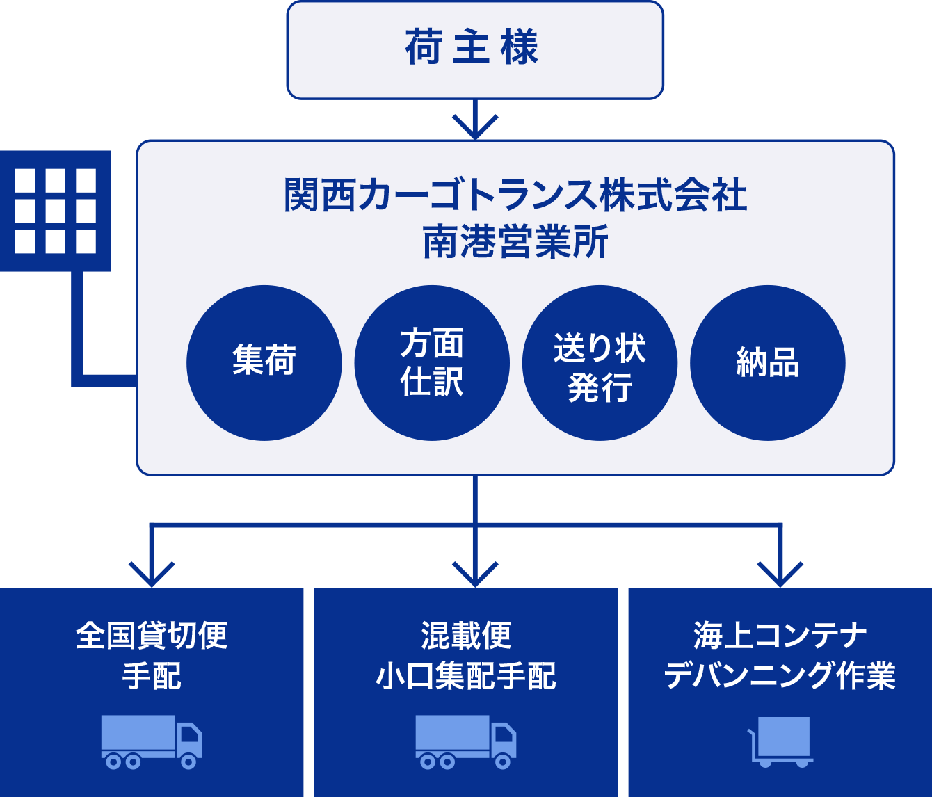 関西カーゴトランスの輸送とは