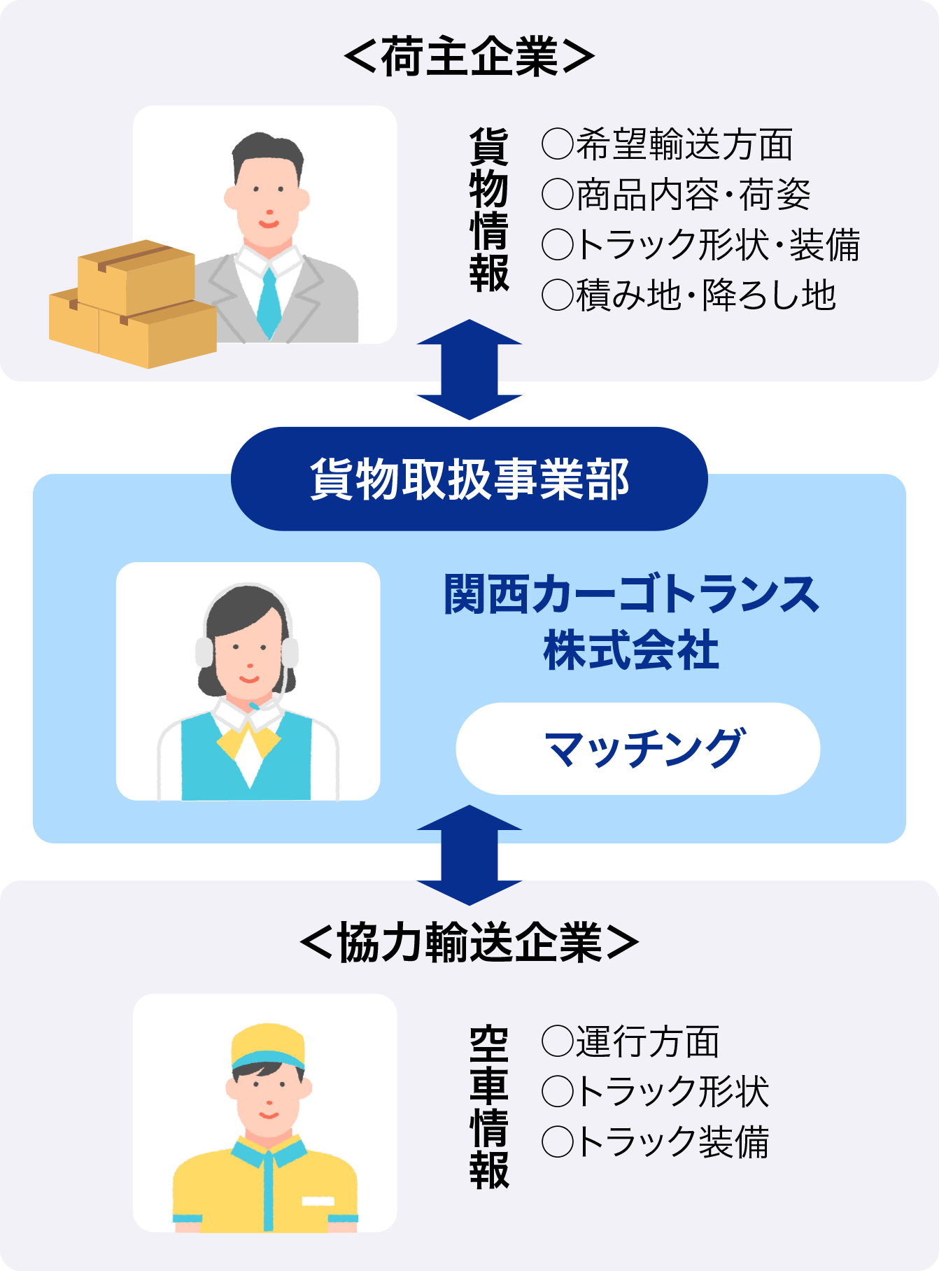 貨物取扱事業部